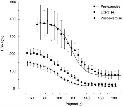 Exercise-Induced Modulation of Baroreflex Control of Sympathetic Nerve Activity